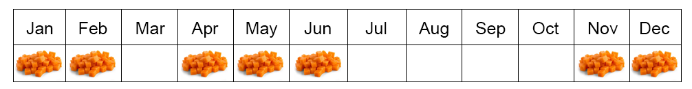 Carrots seasons in Egypt